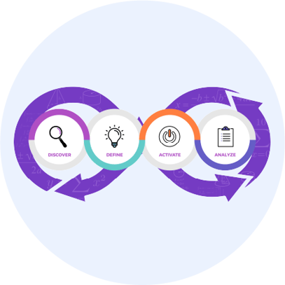 Diagram with four steps in a continuous loop: Discover, Define, Activate, and Analyze. Each step is represented by an icon and surrounded by arrows, symbolizing a cyclical process. Diagram with four steps in a continuous loop: Discover, Define, Activate, and Analyze. Each step is represented by an icon and surrounded by arrows, symbolizing a cyclical process.